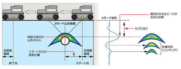 コンクリ－ト内部の鉄筋や配管を調査