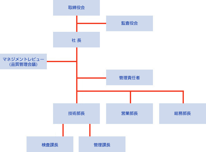 組織機構図